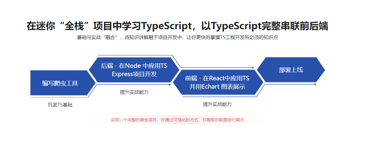 2022升级 专为小白设计的TypeScript入门课